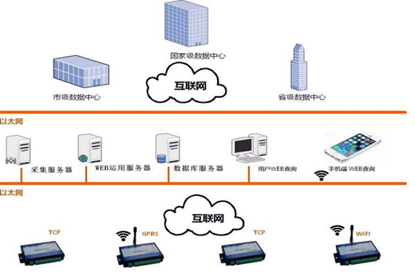 樓宇智能化系統(tǒng)的網(wǎng)絡規(guī)劃和平臺建設！