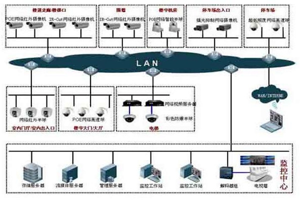 樓宇自控系統(tǒng)的集散型網(wǎng)絡(luò)結(jié)構(gòu)！