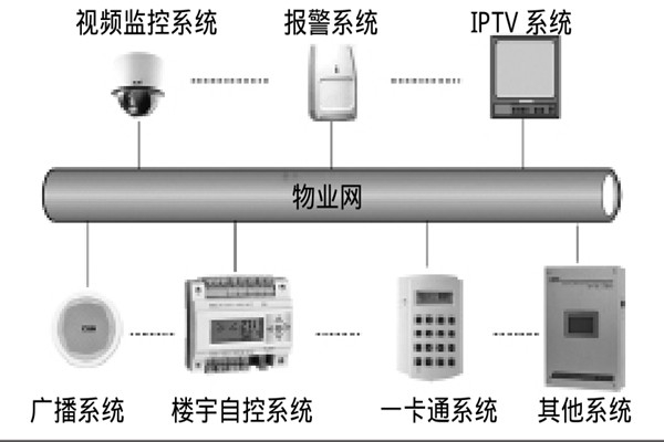 智能樓宇自控系統(tǒng)如何選擇系統(tǒng)總線(xiàn)？