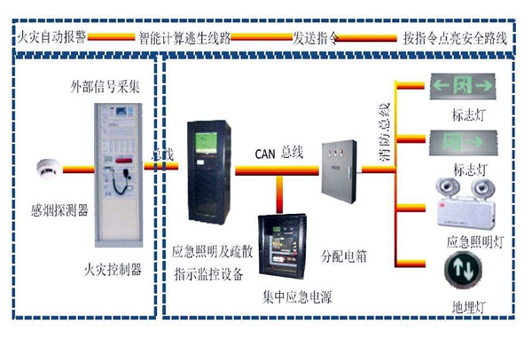 樓宇自動(dòng)化系統(tǒng)智能疏散之能！