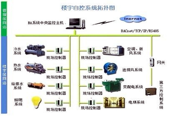 樓宇自控系統(tǒng)需要滿足哪些運行條件？