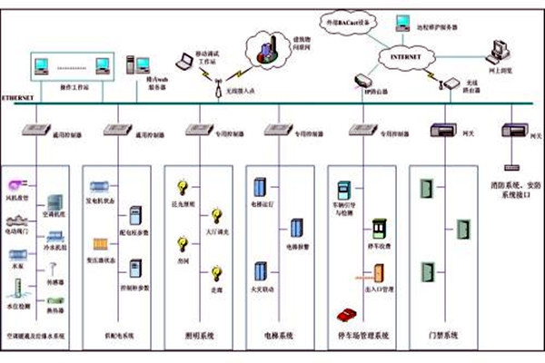 樓宇自控系統(tǒng)市場(chǎng)亂不亂，八個(gè)問題說了算！