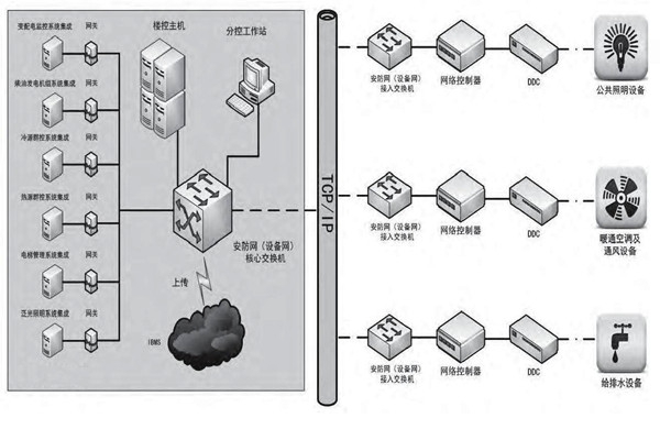 專業(yè)性低的問題對(duì)樓宇控制市場發(fā)展影響很大！