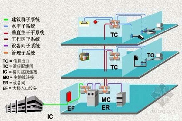 樓宇智能化系統(tǒng)的線路研究！