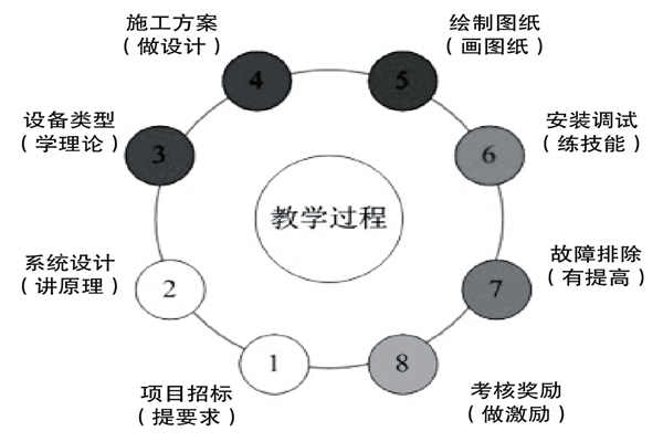 基于實(shí)踐的樓宇控制課程設(shè)計(jì)理念！