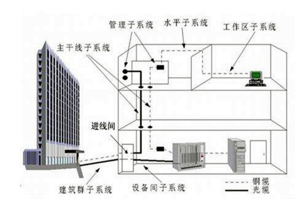 樓宇自控系統(tǒng)在弱電工程用電中的作用！