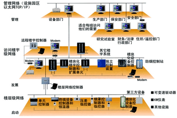 智能樓宇控制系統(tǒng)的主要功能實(shí)現(xiàn)！