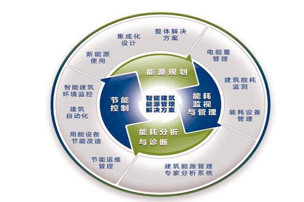 樓宇自控系統(tǒng)運(yùn)行能耗設(shè)計(jì)與實(shí)測(cè)的差別！