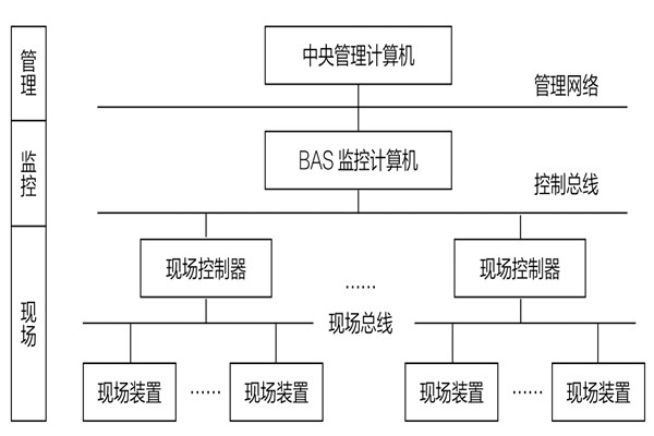 34層大廈樓宇自動化系統(tǒng)應用實例！