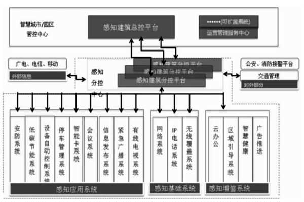 樓宇智能化結(jié)合互聯(lián)網(wǎng)打造分級式統(tǒng)一管控平臺！