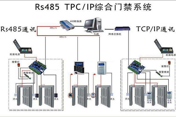 樓宇安全怎么保證？樓宇控制系統(tǒng)有門禁！