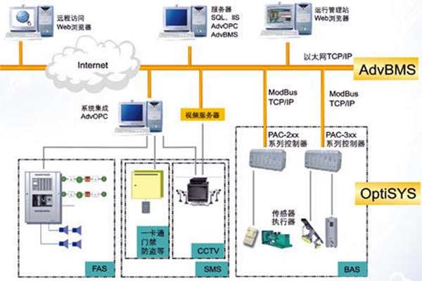全面樓宇自動化系統(tǒng)的的構建！