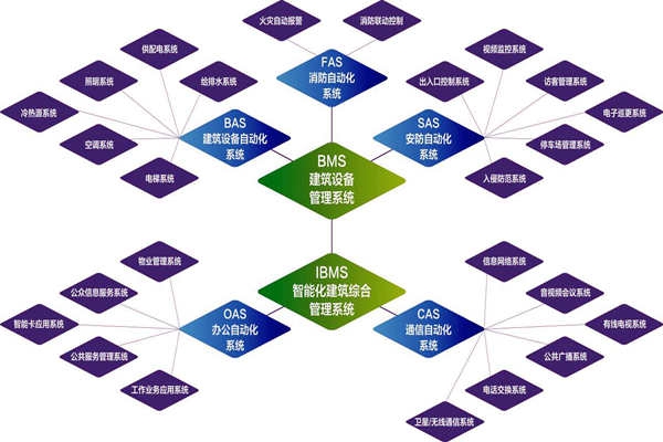 樓宇自控系統(tǒng)的實施目標是什么？