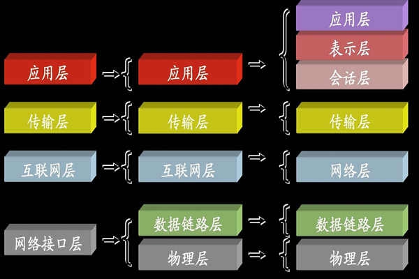 ba樓宇自控系統(tǒng)中所說(shuō)的TCP/IP是指什么？