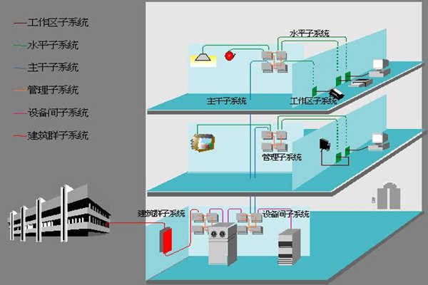 醫(yī)院樓宇自動化如何部署綜合布線系統(tǒng)？