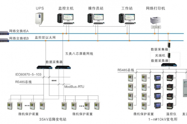 變配電監(jiān)控系統(tǒng)解決方案！