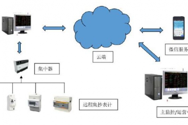 遠程計量系統(tǒng)解決方案！