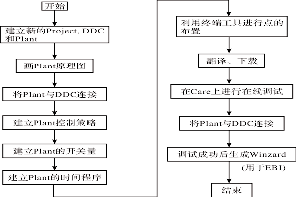 CARE軟件在樓宇智能化系統(tǒng)中的應(yīng)用！