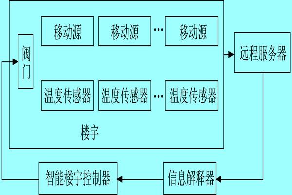 樓宇自控系統(tǒng)利用體感溫度實(shí)現(xiàn)智能化？
