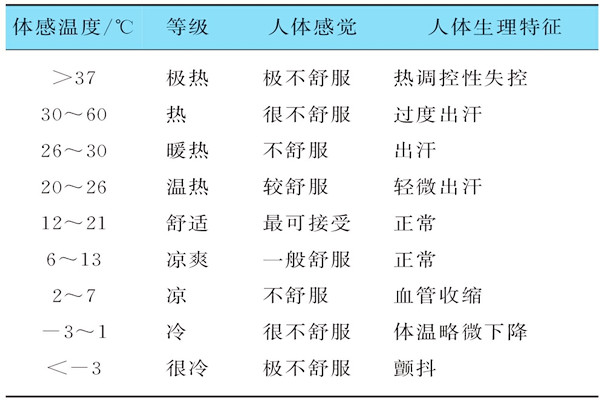 基于體感溫度的樓宇自控需要具備哪些特征？