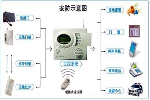 奧利給！樓宇控制需要安保系統(tǒng)！