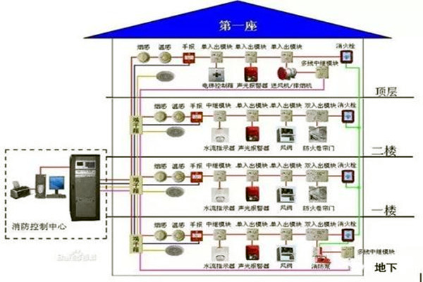 消防監(jiān)控系統(tǒng)在樓宇自控系統(tǒng)中的具體體現(xiàn)！
