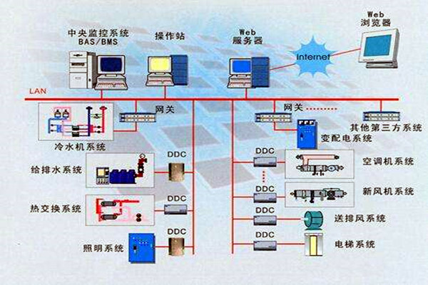 樓宇智能化系統(tǒng)的設(shè)計(jì)依據(jù)有哪些？