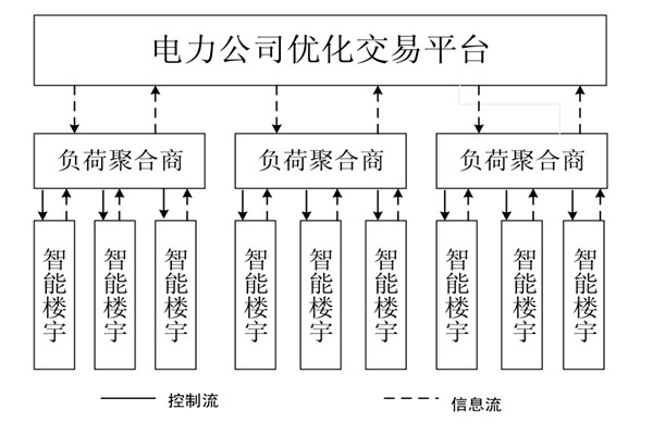 如何對樓宇自控系統(tǒng)的中央空調(diào)進(jìn)行調(diào)度框架？