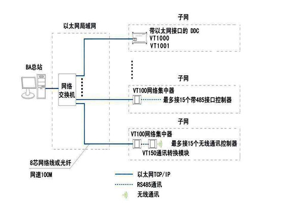 智能樓宇自控系統(tǒng)面向協(xié)議的糾紛！