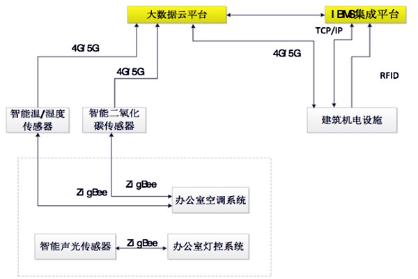 如何設(shè)計出一個高效的樓宇自控BAS系統(tǒng)？