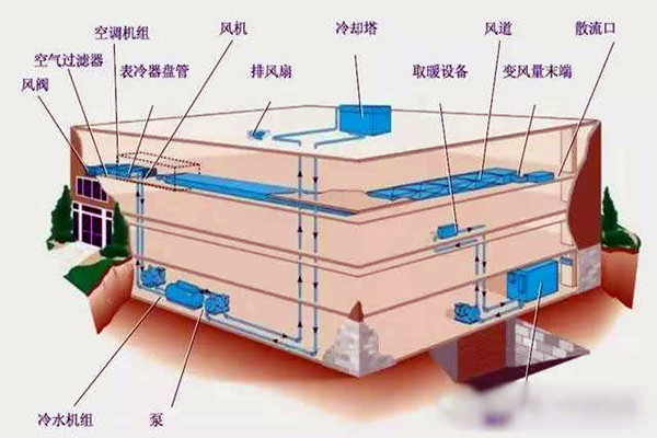 樓宇自控進(jìn)行系統(tǒng)集成是為了什么？