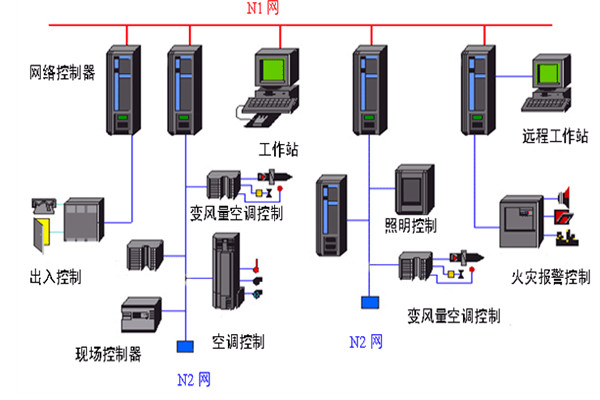 開發(fā)好樓宇自動化系統(tǒng)需要哪些底蘊？