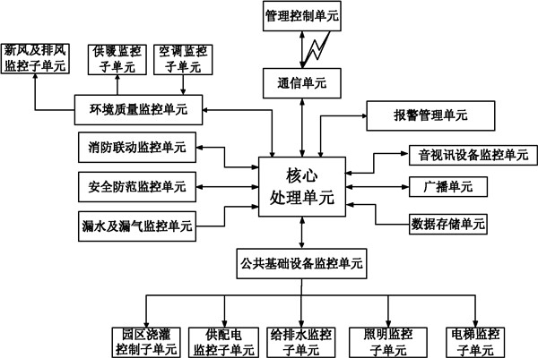 樓宇自控系統(tǒng)信息管理的保障！