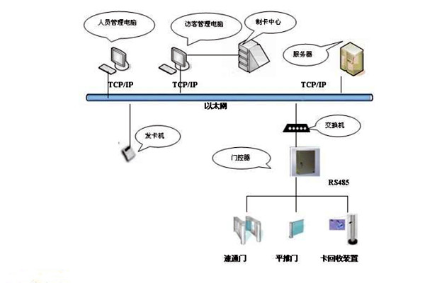 樓宇智能化系統(tǒng)如何實現(xiàn)樓宇進出入管理？