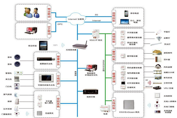 智能樓宇控制系統(tǒng)如何進行應急指揮？