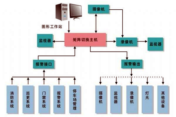 樓宇智能化系統(tǒng)的進(jìn)度跟蹤調(diào)整！