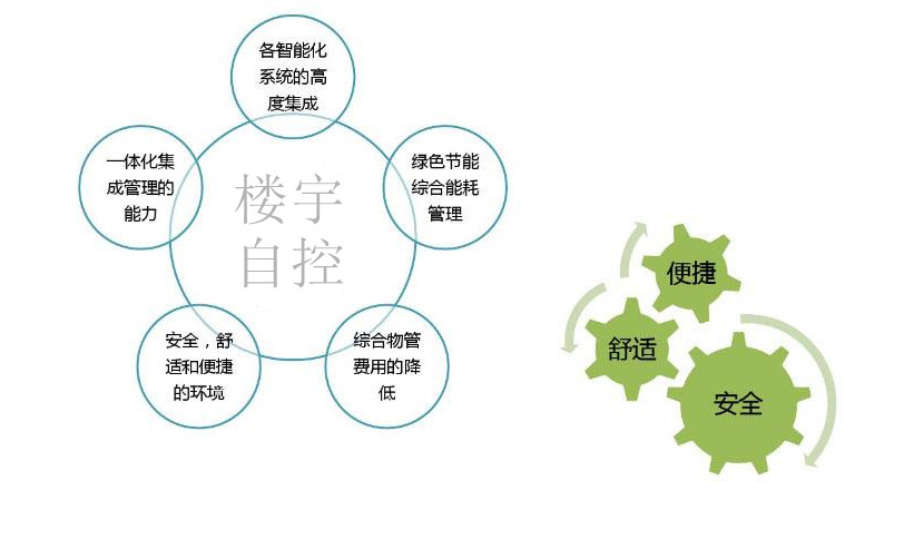 智能樓宇自控系統(tǒng)促進(jìn)城市可持續(xù)發(fā)展！