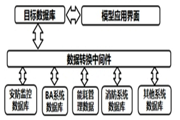 智能樓宇自控系統(tǒng)的數(shù)據(jù)轉(zhuǎn)換和界面開(kāi)發(fā)！