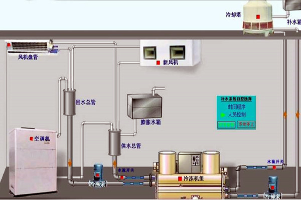 我國樓宇自動化技術(shù)的歷史狀況如何？