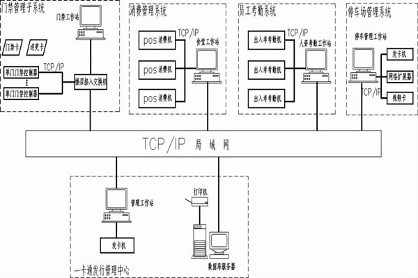 什么是智能樓宇控制系統(tǒng)的一卡通？