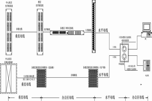 怎么操作綜合布線？某大樓樓宇自控系統(tǒng)清晰展現(xiàn)！