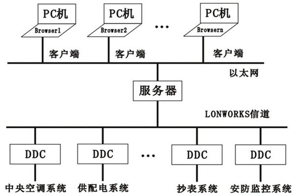 樓宇控制系統(tǒng)的層次關(guān)系分明與多樣化特點(diǎn)！