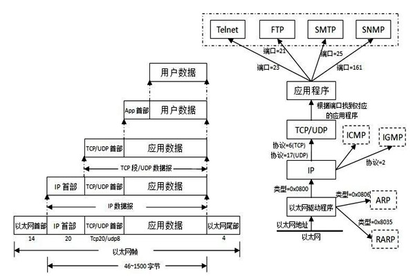 TCP/IP協(xié)議是樓宇自控系統(tǒng)集成的重要手段！