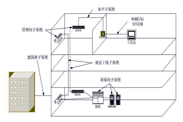 樓宇自動(dòng)化綜合布線(xiàn)系統(tǒng)的管理！