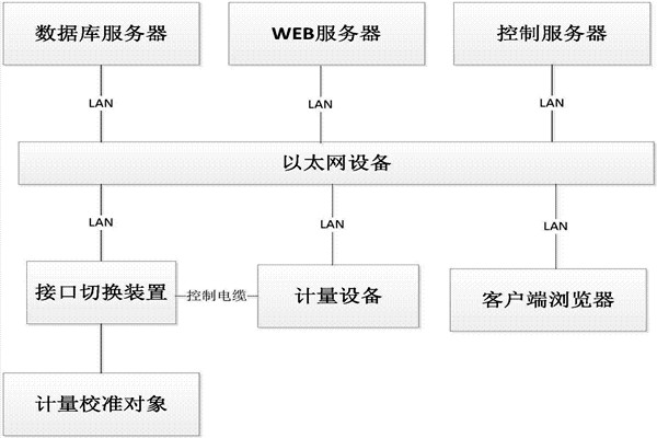 樓宇控制系統(tǒng)的B/S軟件框架！