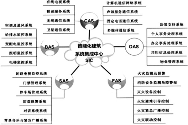 樓宇智能化系統(tǒng)的建設(shè)有哪些目的？