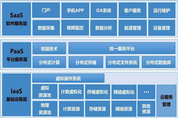基于云平臺的樓宇自控系統(tǒng)構架！