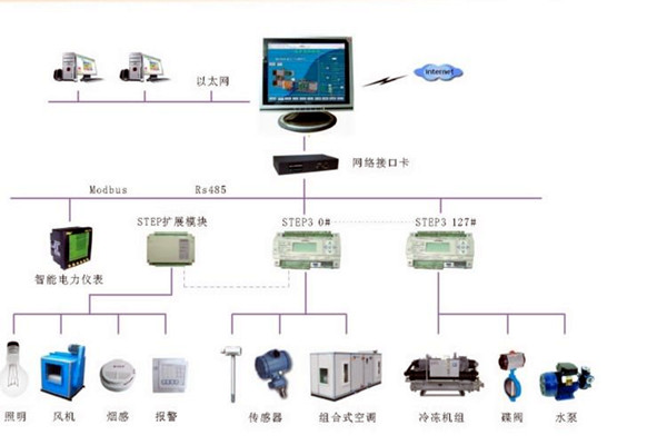 智能樓宇控制系統(tǒng)的調(diào)試、試運(yùn)行及驗(yàn)收！(圖2)