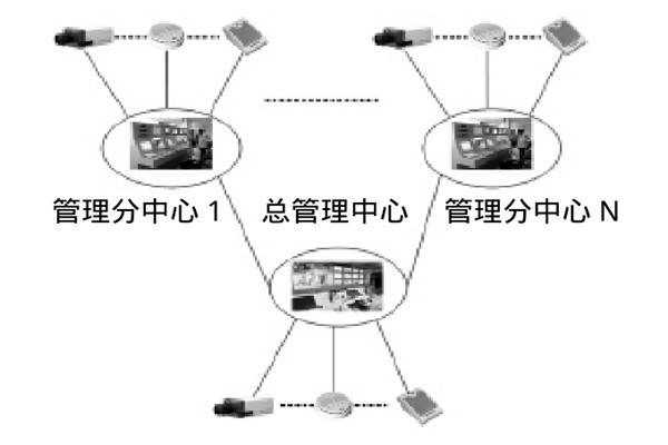 大型樓宇樓宇智能化系統(tǒng)的研發(fā)思路！