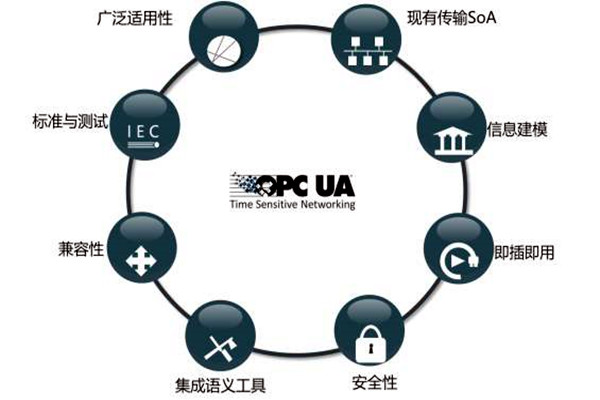 樓宇智能化系統(tǒng)OPC的模型結(jié)構(gòu)！